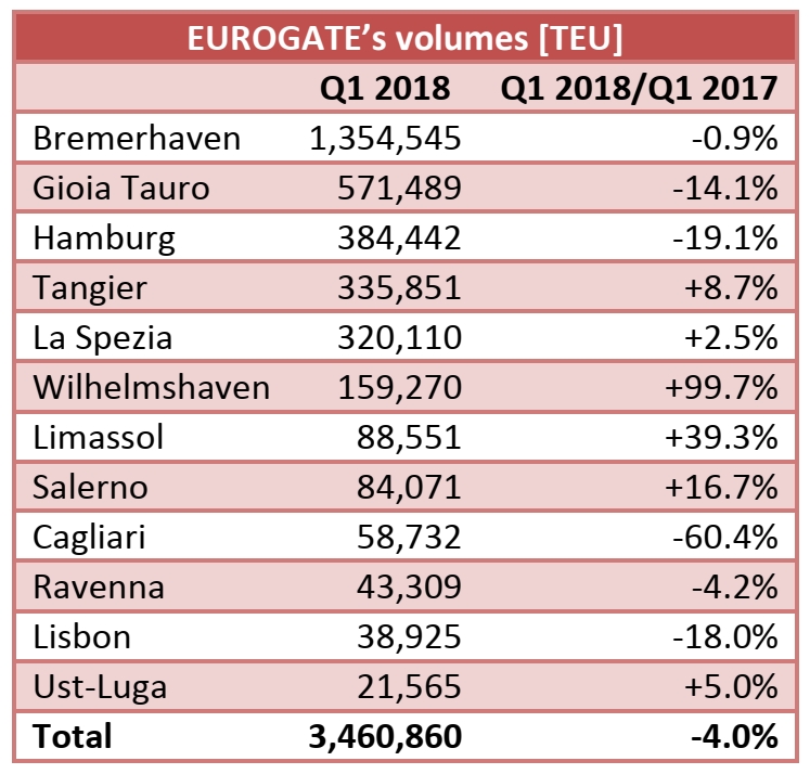 EUROGATE: 3.46m TEUs handled in Q1 2018 (-4.0% yoy)
